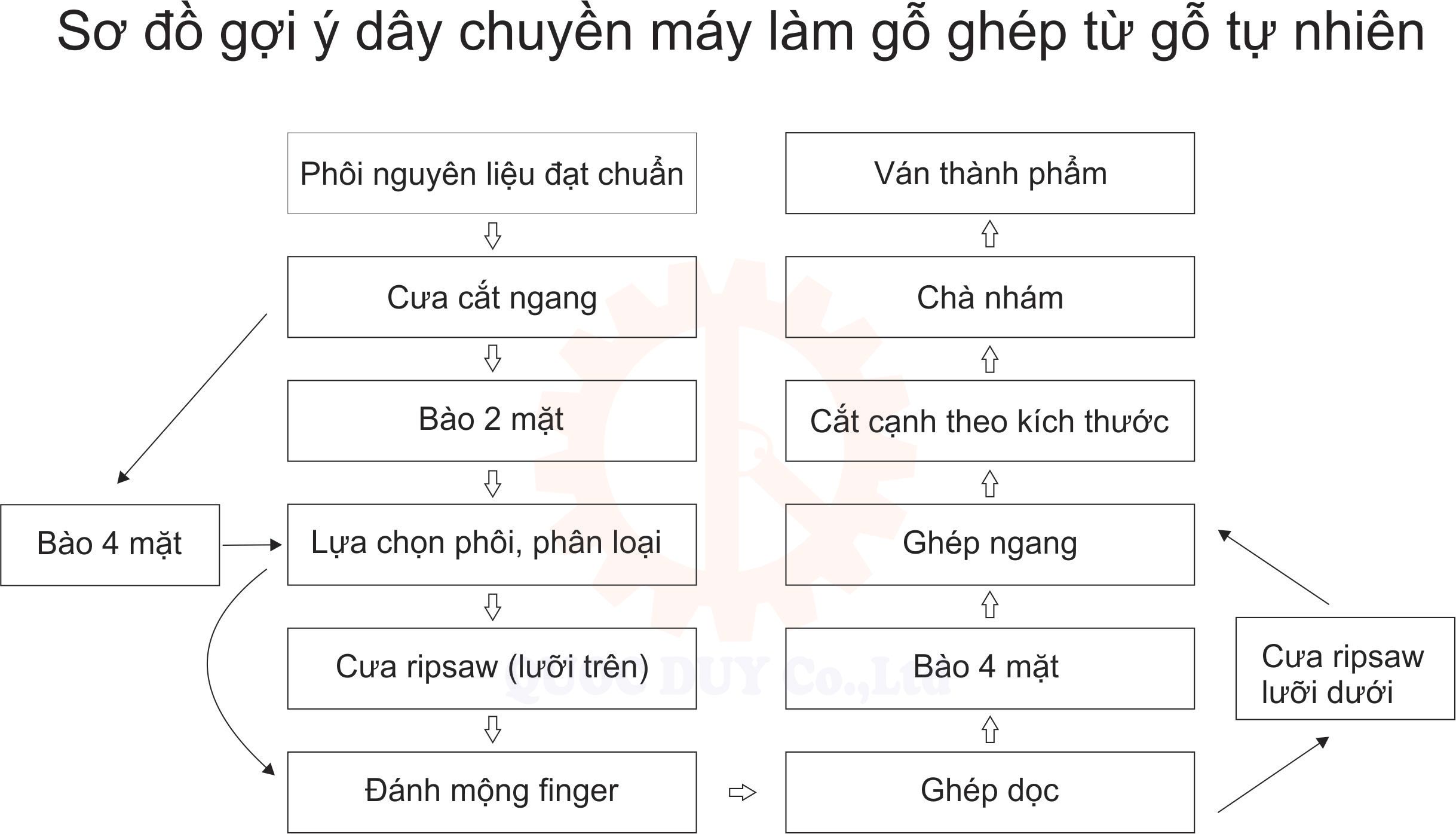 sơ đồ chuyền làm gỗ ghép từ gỗ tự nhiên | quốc duy