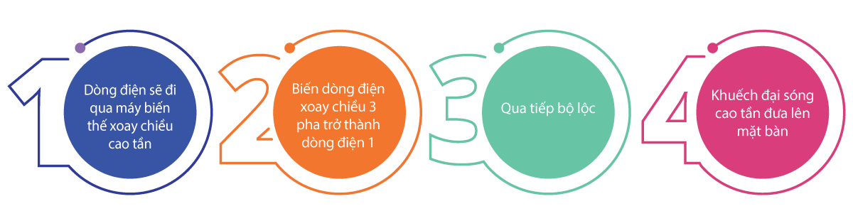 quy trình phóng sóng cao tần | quốc duy