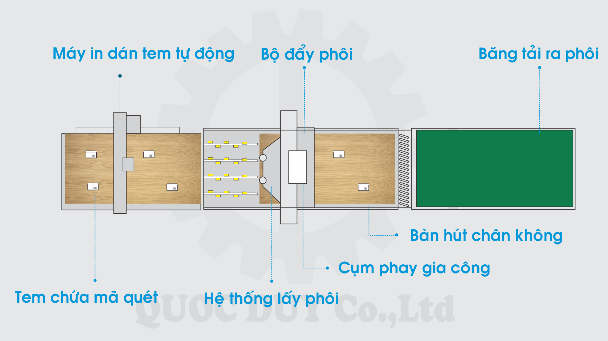 máy gia công cnc router kết hợp máy dán mã vạch | quốc duy