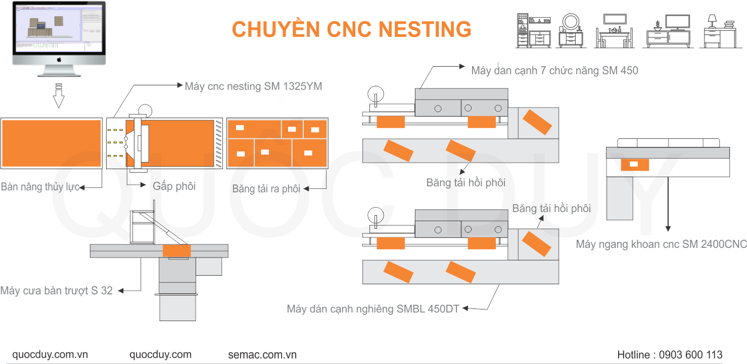 chuyền cnc nesting sản xuất nội thất gỗ công nghiệp 4.0 quốc duy