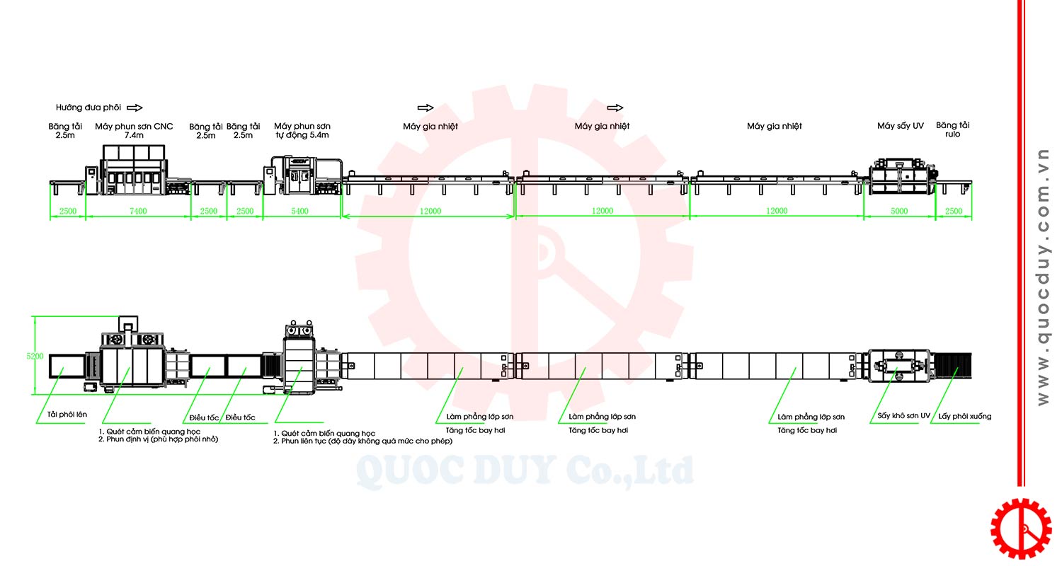 Chuyền sơn UV PU tự động sơn nhiều kích thước