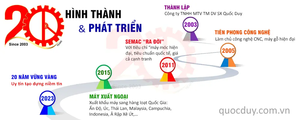 Lịch sử hình thành và phát triển Quốc Duy