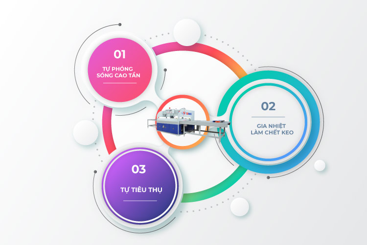 nguyên lý gia nhiệt máy ghép gỗ ngang cao tần