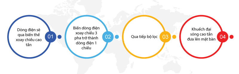 quy trinh phong song cao tan ghep go