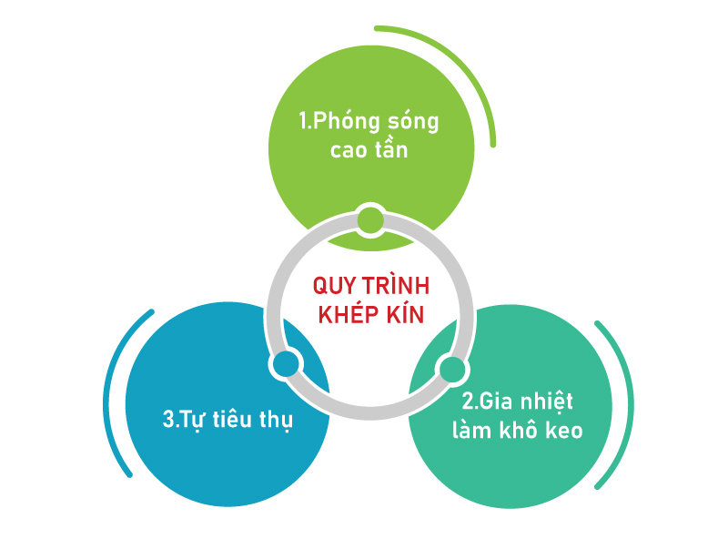 quy trinh phong song cao tan hoan toan khep kin