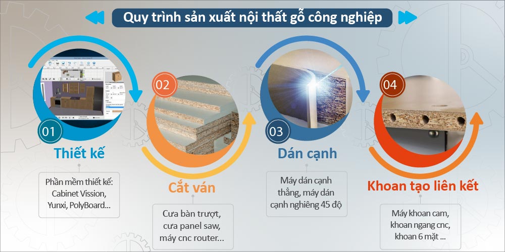 Quy trình sản xuất nội thất gỗ công nghiệp | Quốc Duy