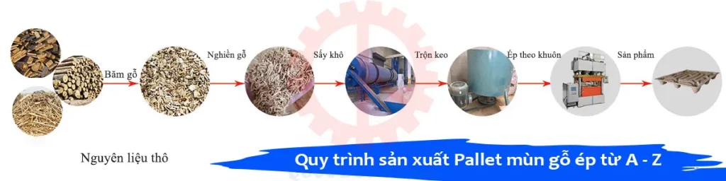 Quy trình sản xuất pallet mùn gỗ ép