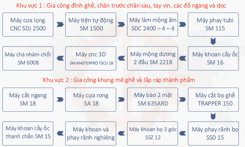 Sơ đồ chuyền sản xuất ghế xu hướng hiện đại quốc duy