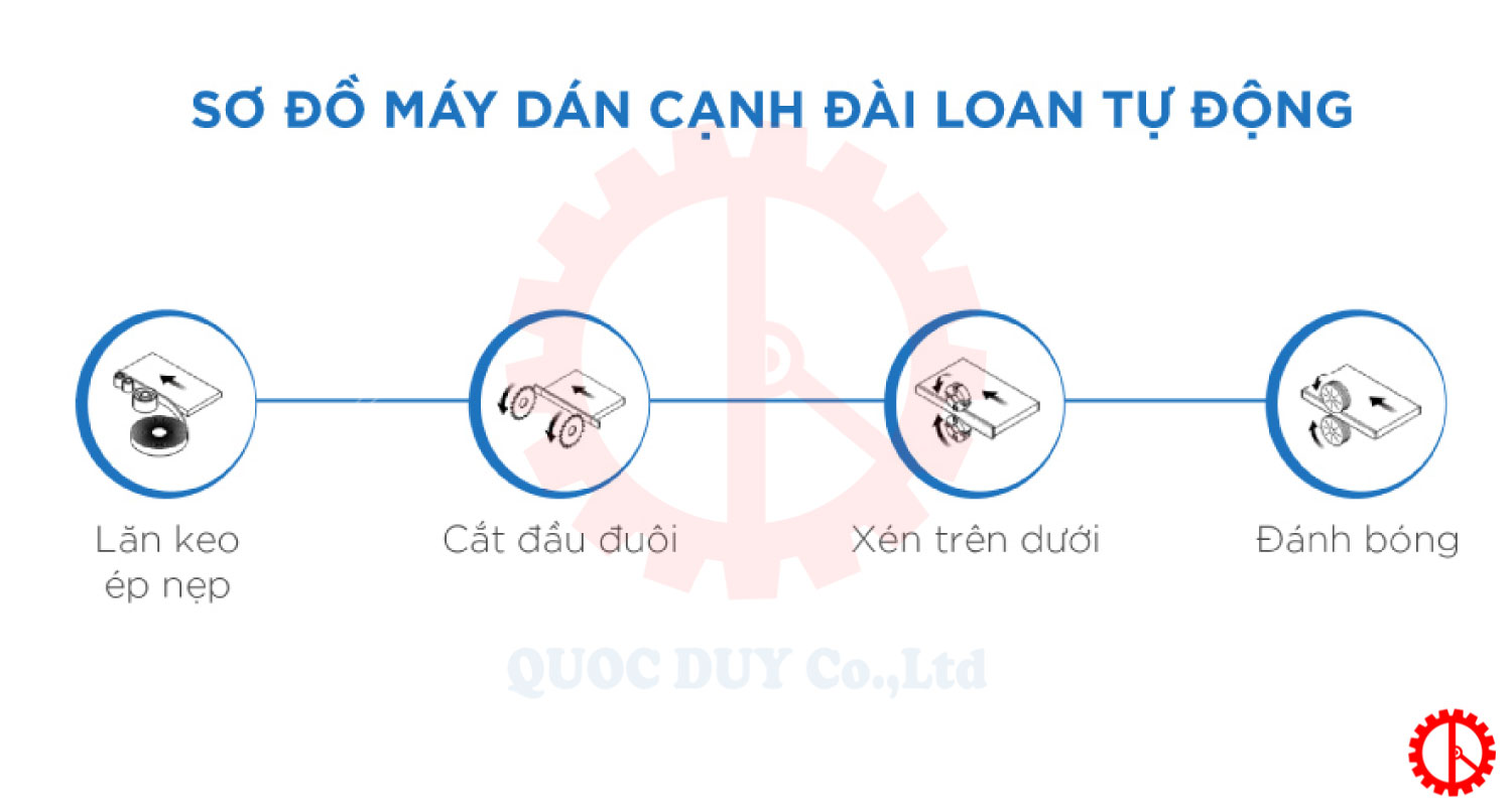 Sơ đồ máy dán cạnh tự động Đài Loan | Quốc Duy Sơ đồ máy dán cạnh tự động Đài Loan | Quốc Duy