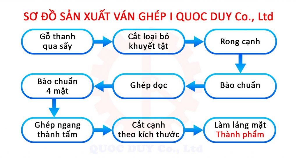 Sơ đồ quy trình sản xuất ván gỗ ghép thanh  I Quốc Diu