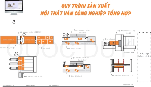 toàn bộ quy trình sản xuất nội thất gỗ công nghiệp tổng hợp